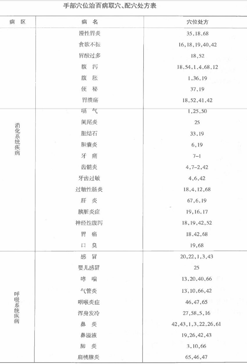 手部穴位治百病取穴、配穴处方表1.jpg