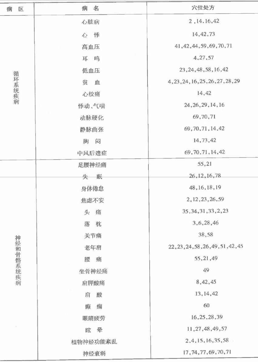 手部穴位治百病取穴、配穴处方表2.jpg