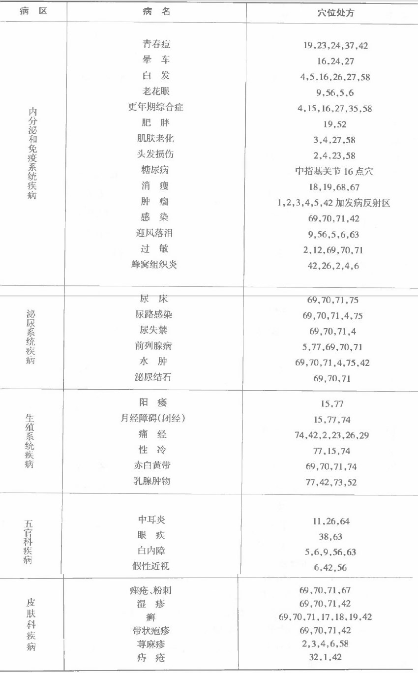 手部穴位治百病取穴、配穴处方表3.jpg